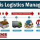 Essential Guide to Understanding Logistic Company Meaning: The Cornerstone of Efficient Supply Chains | Sustainable Logistics Solutions: Eco-Friendly Practices